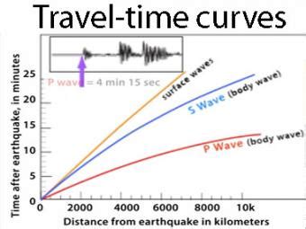 The difference between the S-wave arrival <b>time</b> and the P-wave arrival <b>time</b> corresponds to the distance of the seismograph station from the <b>earthquake</b> focus. . Earthquake time travel graph calculator